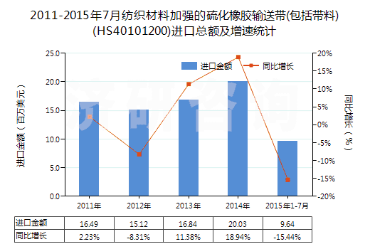 2011-2015年7月紡織材料加強的硫化橡膠輸送帶(包括帶料)(HS40101200)進口總額及增速統(tǒng)計